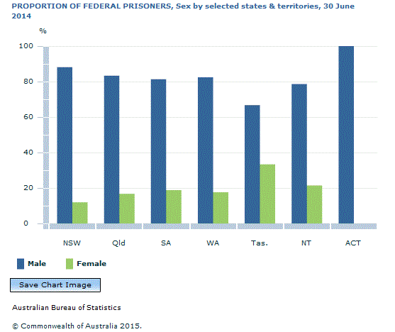 Graph Image for PROPORTION OF FEDERAL PRISONERS, Sex by selected states and territories, 30 June 2014